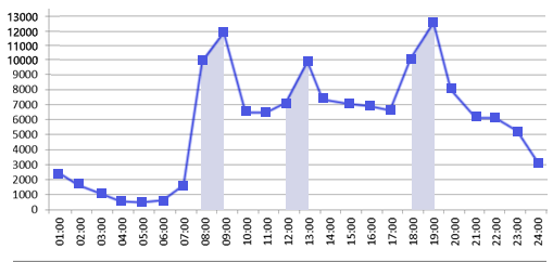 圖4 路口工作日與非工作日全天流量變化