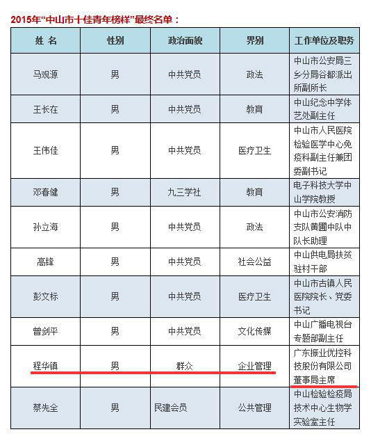 圖2 2015年“中山市十佳青年榜樣”最終名單