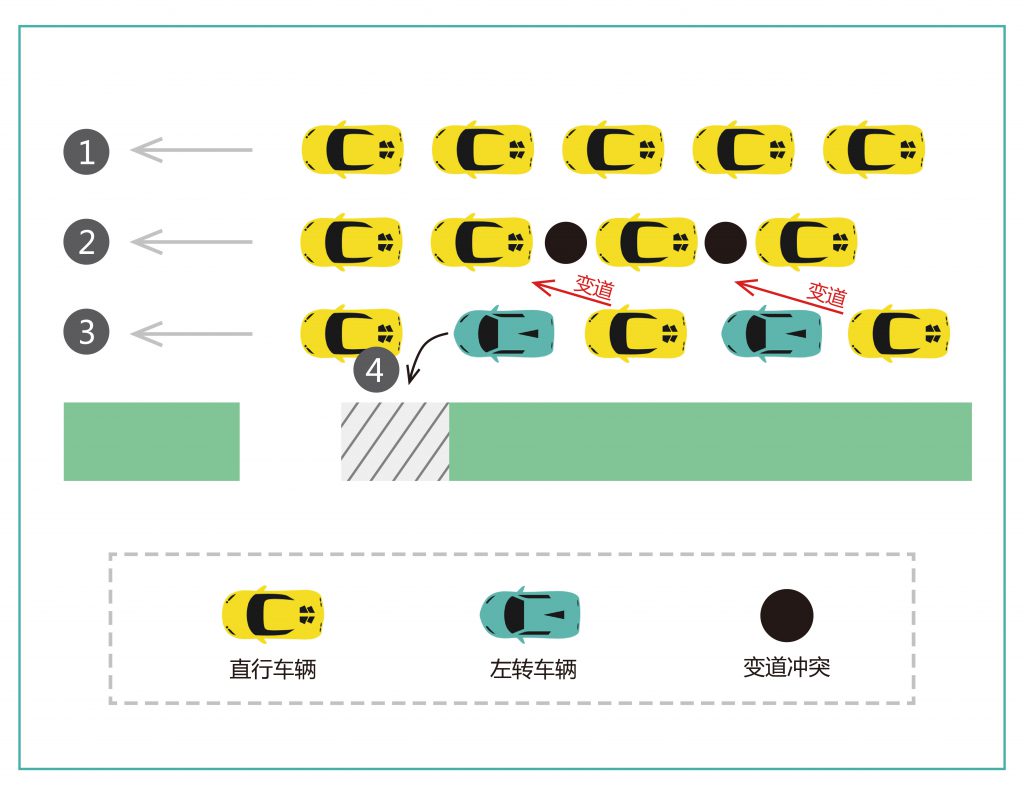 圖3 優(yōu)化前長頸-梅花路東進口問題分析