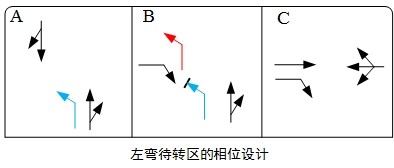 圖2 左彎待轉(zhuǎn)區(qū)的相位設(shè)計(jì)