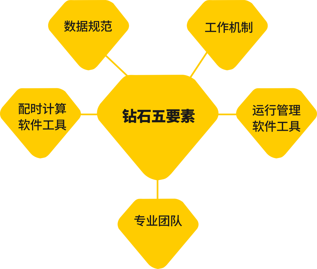 配時(shí)中心鉆石五要素