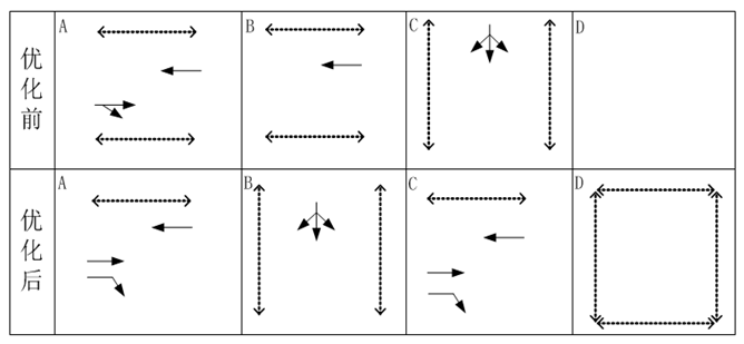 圖2 優(yōu)化后，周期內(nèi)，西往東分A、C相位兩次放行