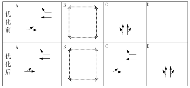 圖3 優(yōu)化后，周期內(nèi)，西往東分A、C相位兩次放行