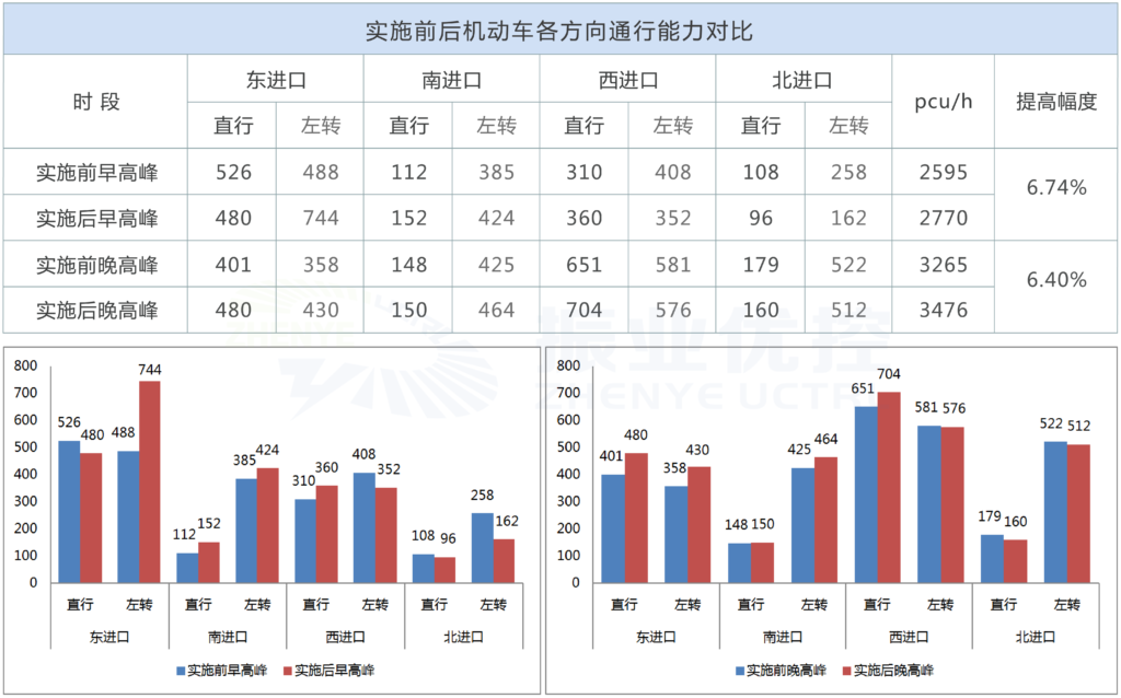 圖8 實施前后機動車各方向通行能力(pcu/h)