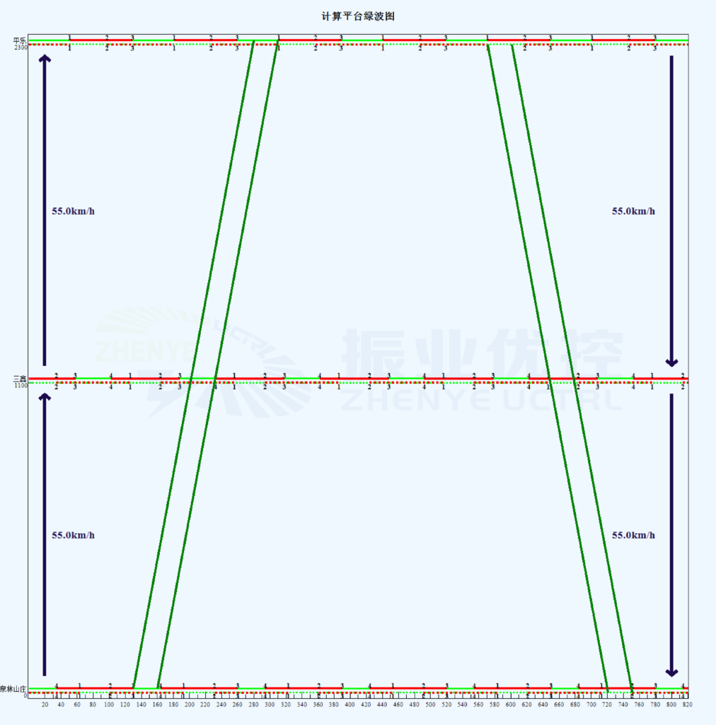 圖6 平峰協(xié)調(diào)方案時(shí)距圖