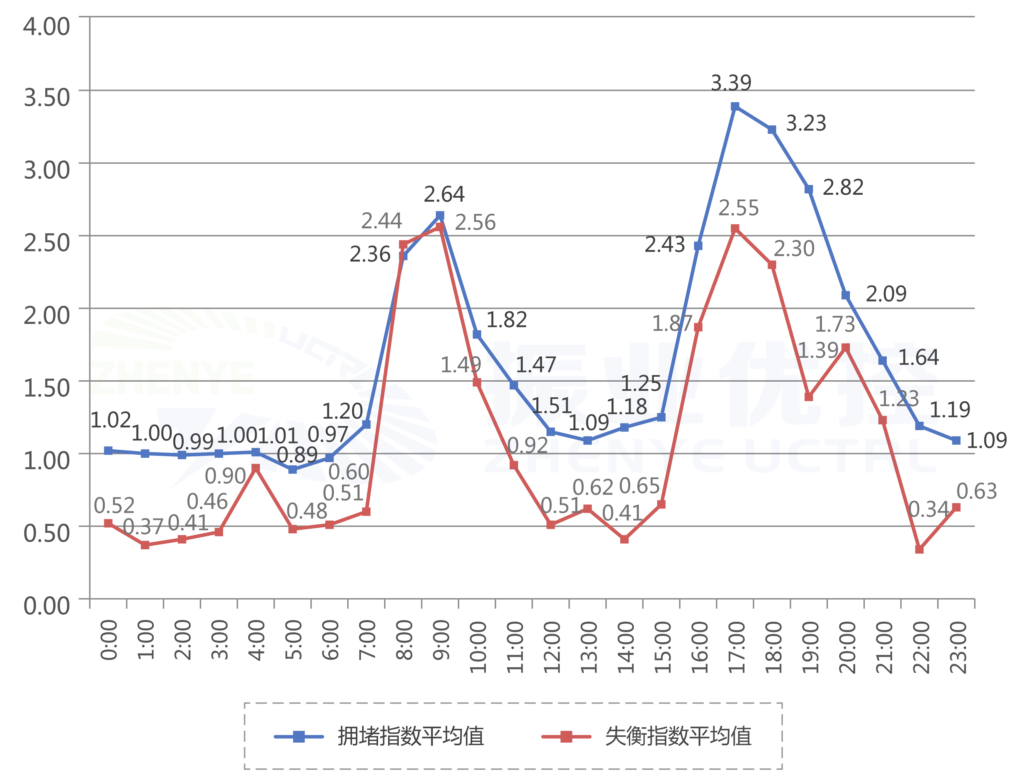 圖 2 AA-BB交叉口工作日時(shí)段指數(shù)分析