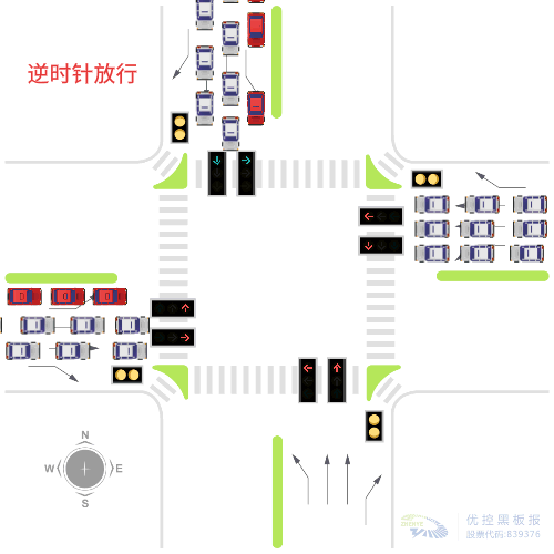 圖4 逆時(shí)針放行，兩個(gè)相位的車輛無沖突圖