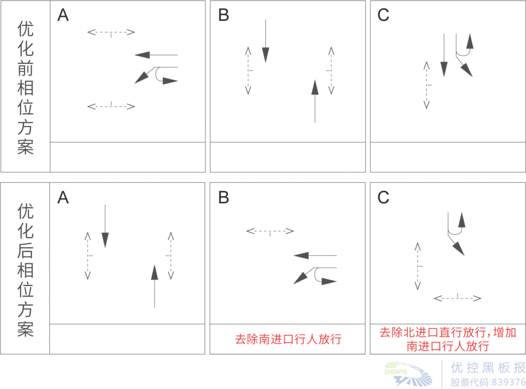 圖7 優(yōu)化前后相位放行方式對(duì)比