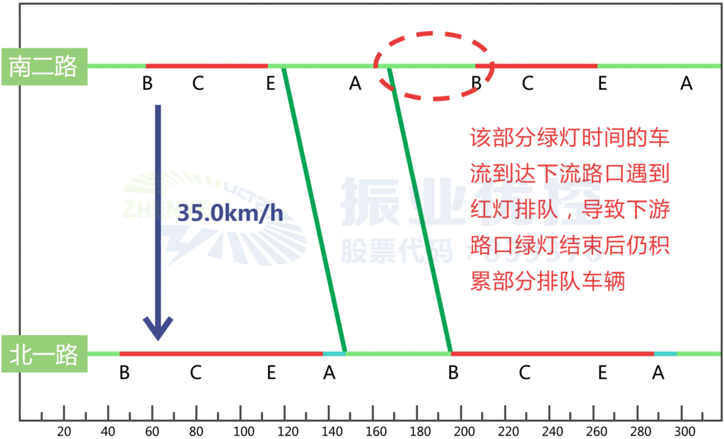 圖2 上游路口(南二路)放行東往西車流的非協(xié)調(diào)綠燈時(shí)間過(guò)多
