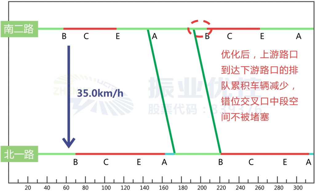 圖3 調(diào)整后的綠波時(shí)距圖
