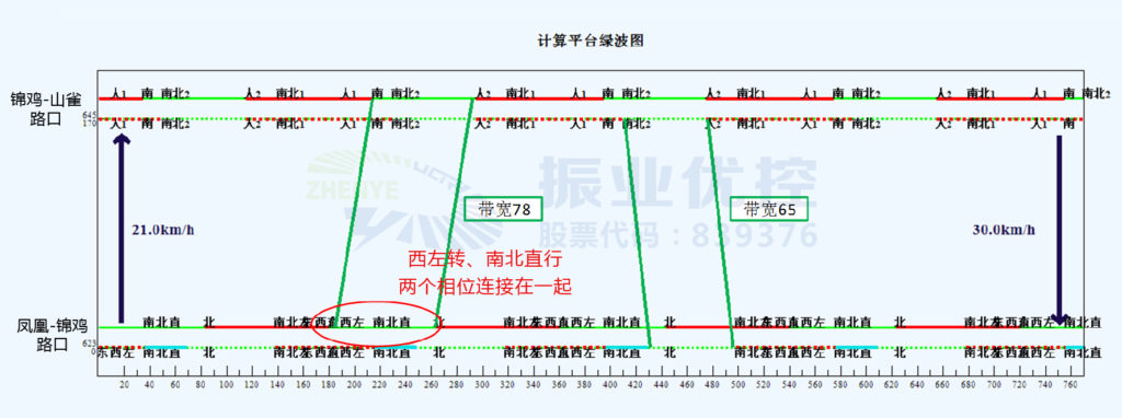 圖4 鳳凰-錦雞路口、錦雞-山雀路口晚高峰綠波時(shí)距圖
