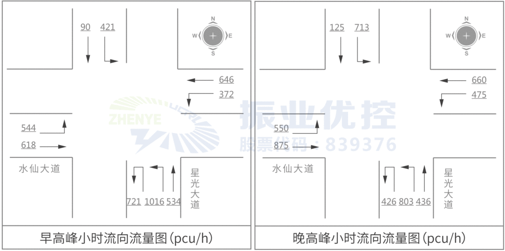 圖2 路口早晚高峰小時(shí)流向流量圖（單位：pcu）