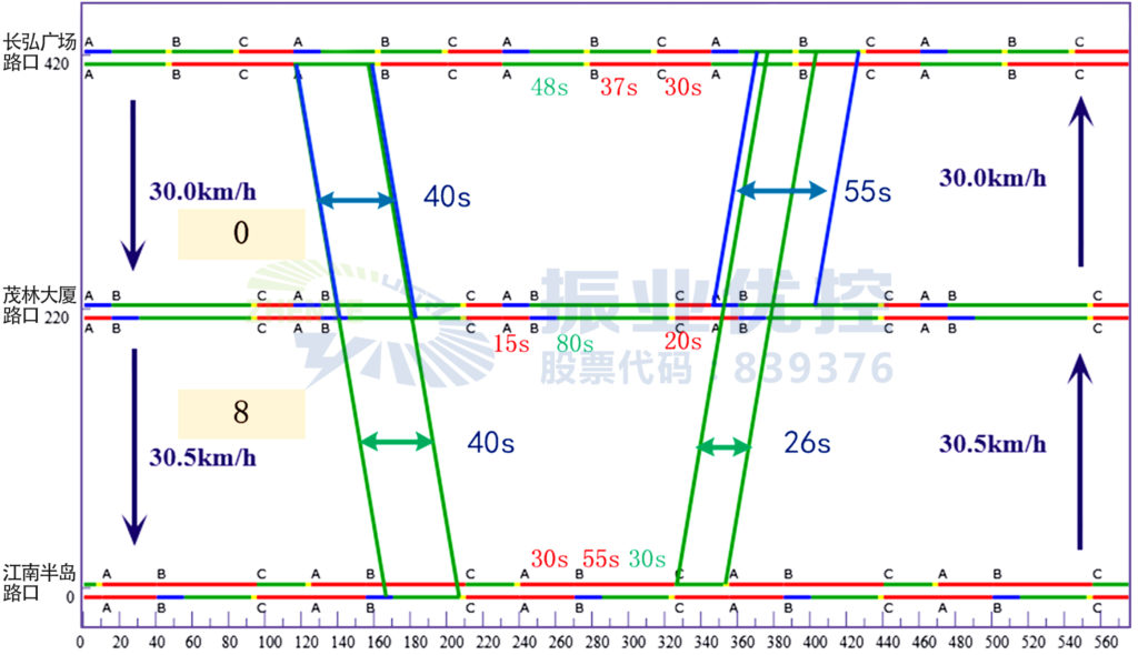 圖5 路段早高峰綠波帶協(xié)調(diào)時距圖