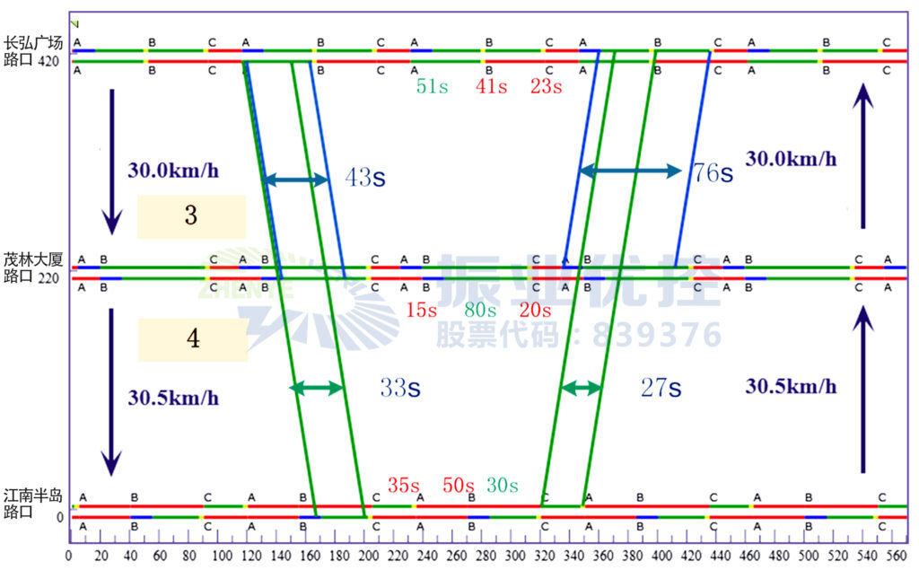 圖6 路段晚高峰綠波帶協(xié)調(diào)時距圖