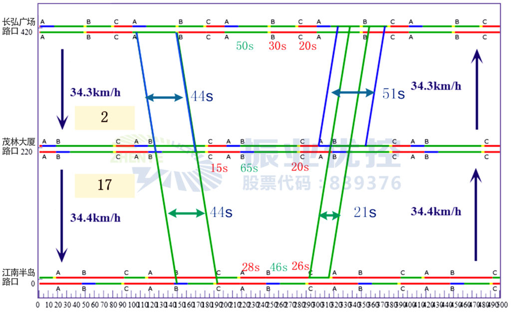 圖7 路段平峰綠波帶協(xié)調(diào)時距圖
