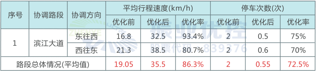 表1 路段早高峰協(xié)調(diào)優(yōu)化前后指標對比