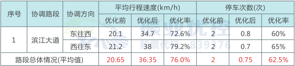 表2 路段晚高峰協(xié)調(diào)優(yōu)化前后指標對比