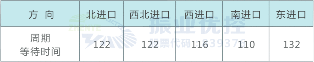 表2 晚高峰時段各個進口等待時間（單位：秒）