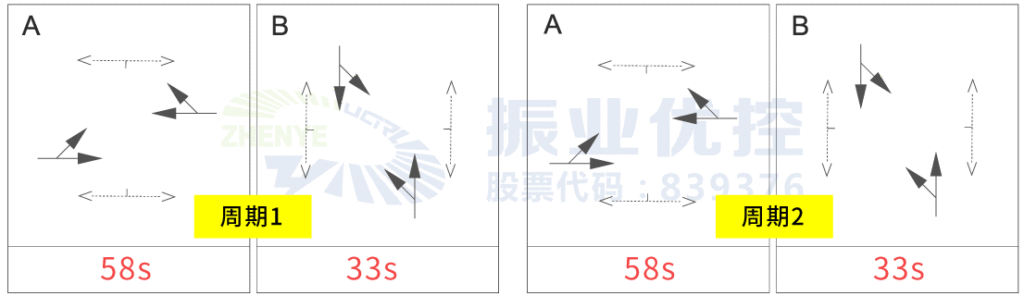 圖8 麗南路-梅花路高峰期相位配時(shí)方案(優(yōu)化后)