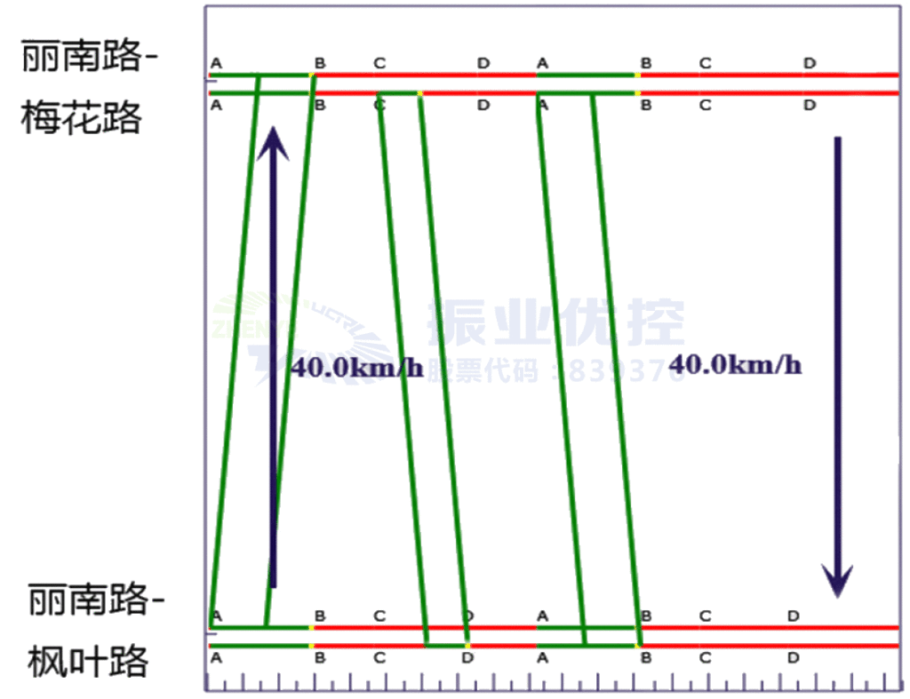 圖9 兩個(gè)路口間的綠波時(shí)距圖