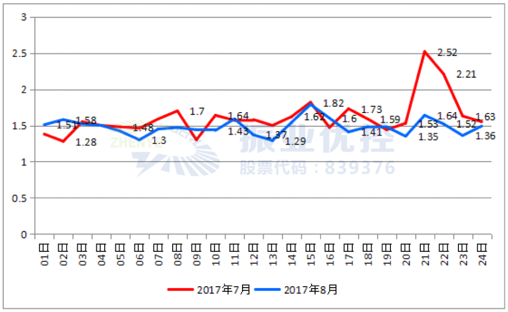 圖13 優(yōu)化前后日均擁堵指數(shù)對比
