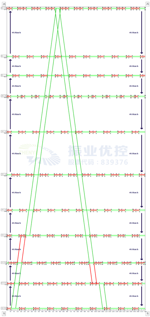 圖2 早晚高峰綠波時(shí)距圖