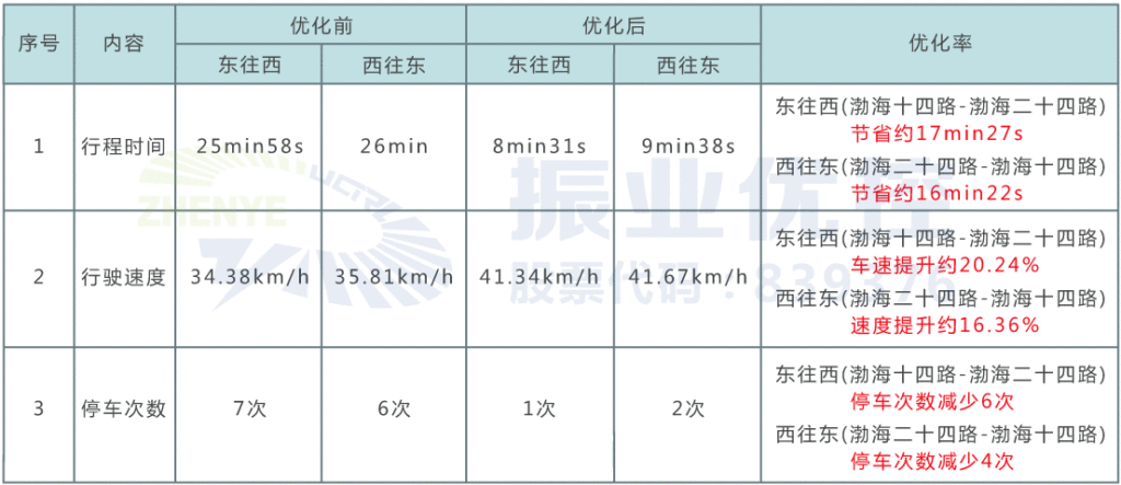 表2 早高峰時(shí)段雙向綠波優(yōu)化前后效果對(duì)比