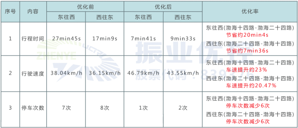 表3 晚高峰時(shí)段雙向綠波優(yōu)化前后效果對(duì)比
