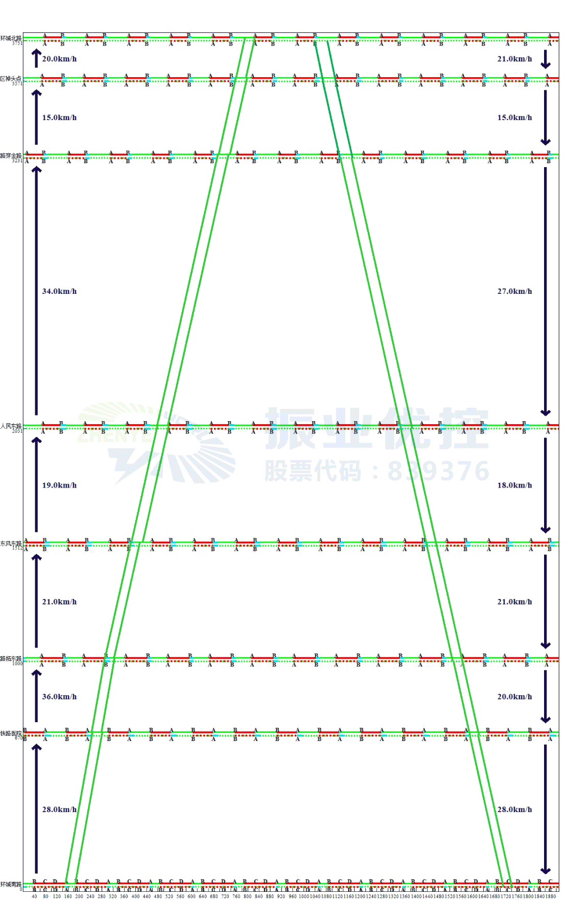 圖6 晚高峰及平峰協(xié)調(diào)控制示意圖