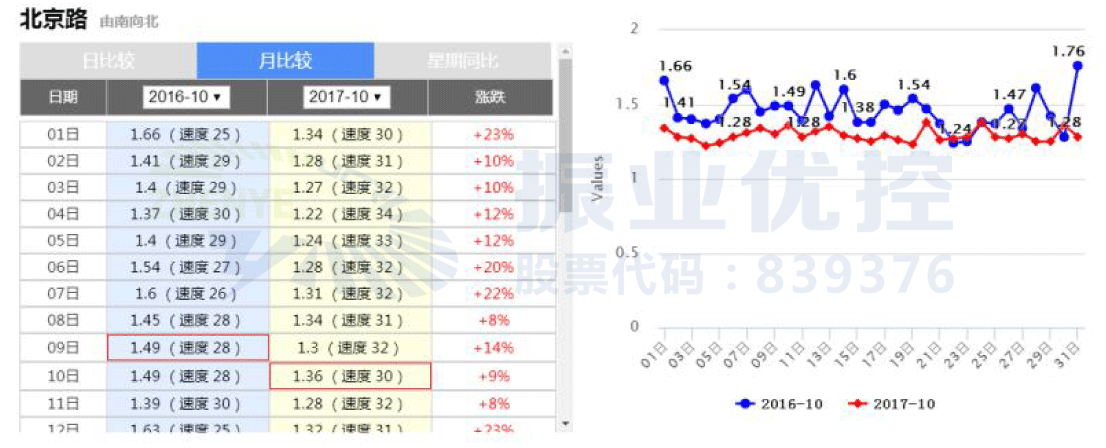 圖7 北京路今年與去年10月份擁堵延時(shí)指數(shù)對比圖