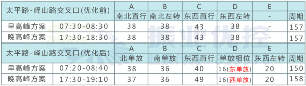 表5 太平路-嶧山路交叉口相位方案配時(shí)表（早晚高峰）