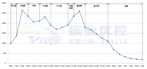 圖8 結合車流量數(shù)據(jù)精細化控制全天的時段（示意圖）