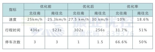表1 優(yōu)化前后路口數(shù)據(jù)對(duì)比