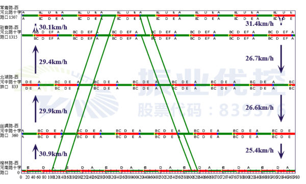 圖8 早高峰協(xié)調(diào)控制示意圖