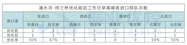 表3 清水河路-緯三橋優(yōu)化前后早高峰排隊次數(shù)