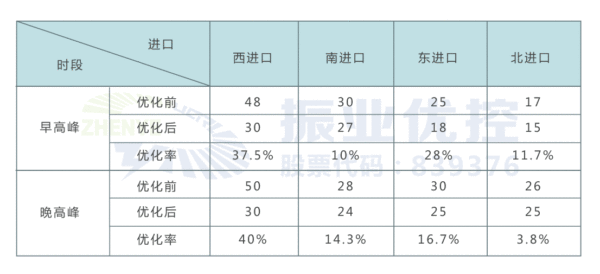 表3 路口優(yōu)化后早晚高峰各進口平均排隊長度（單位：pcu）