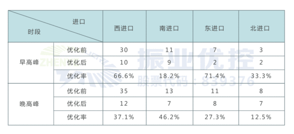 表4 路口優(yōu)化后早晚高峰各進口道車輛二次排隊長度（單位：pcu）