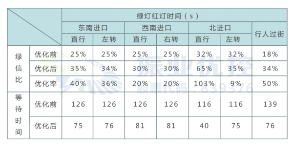 表1 各進口綠信比與等待時間對比表