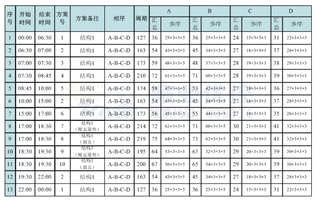 表格2 唐山秀東路口設(shè)計(jì)方案配時(shí)表