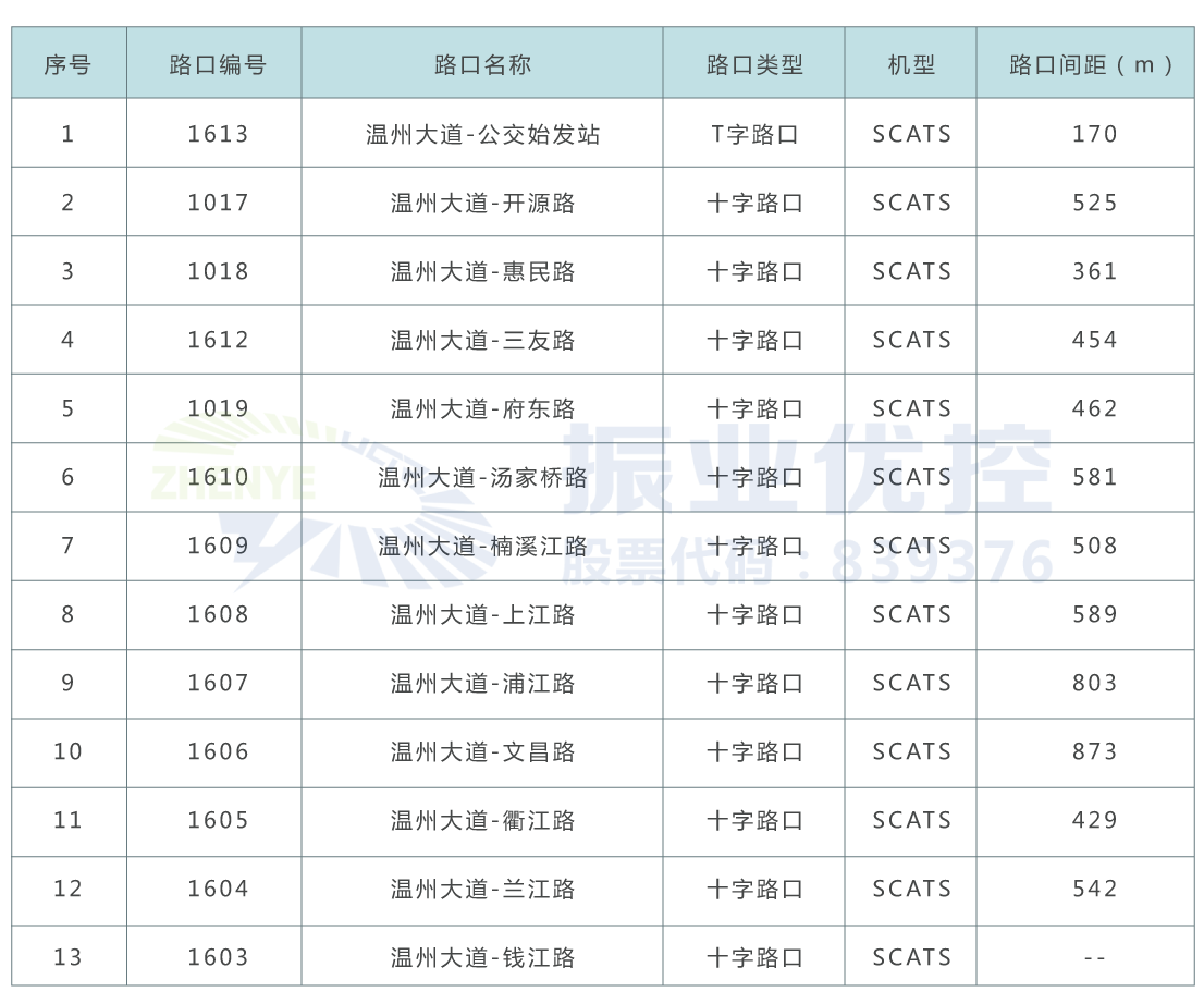表1 溫州大道（公交始發(fā)站-錢(qián)江路）路口情況表