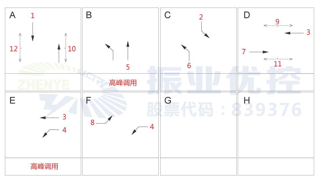 圖5 優(yōu)化前明德北路-古宏大街路口相位相序圖