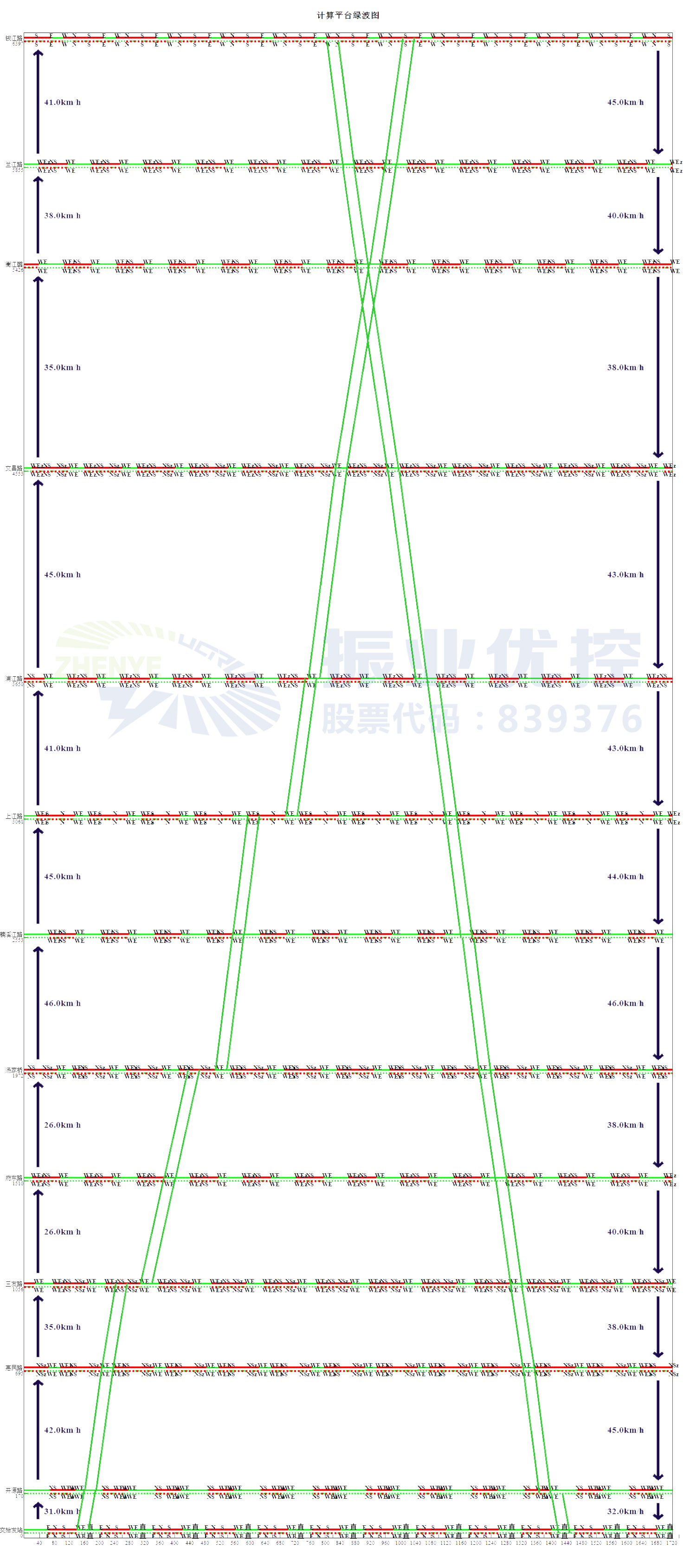  圖2 溫州大道綠波圖