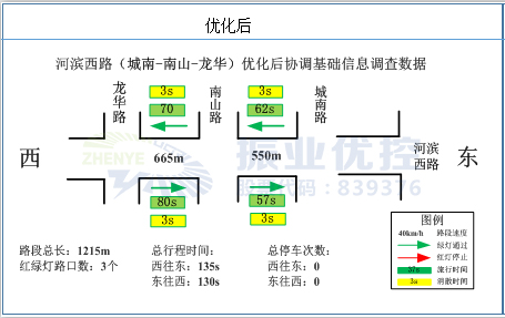 圖7 河濱西路優(yōu)化后協(xié)調(diào)基礎信息調(diào)查數(shù)據(jù)