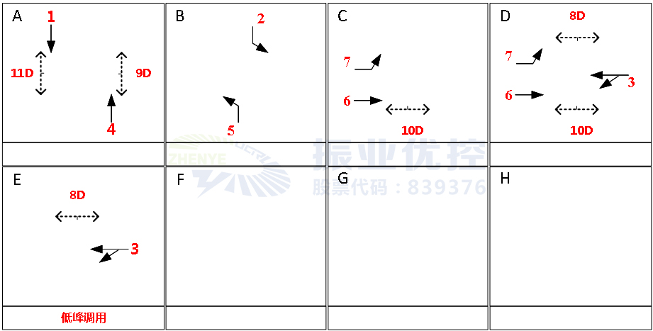 圖5 優(yōu)化前路口放行相位