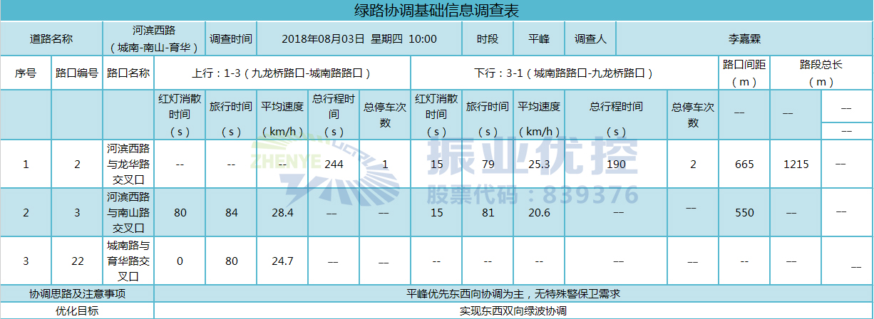表1 綠路協(xié)調(diào)基礎信息調(diào)查表