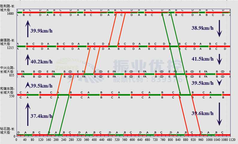 圖5 晚高峰17:00-19:00綠波協(xié)調(diào)時距圖