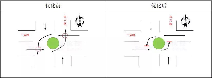 圖9優(yōu)化前、優(yōu)化后交通沖突分析圖