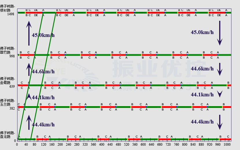 圖11 佛子嶺路段平峰協(xié)調方案預期效果圖