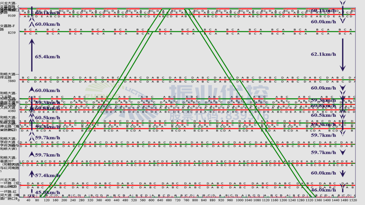 圖3 外環(huán)協(xié)調路段時距圖