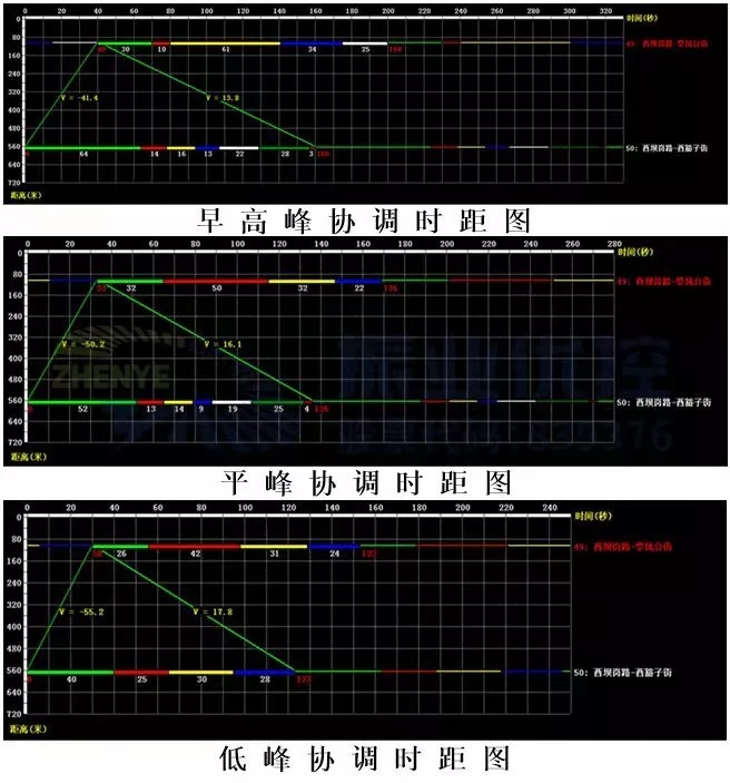 圖7 協(xié)調(diào)時距圖